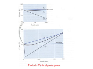 Producto PV de algunos gases
 