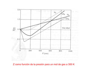Z como función de la presión para un mol de gas a 300 K
 