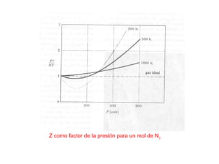 Z como factor de la presión para un mol de N2
 