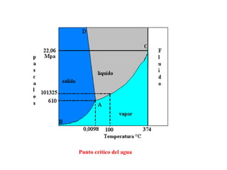 Punto crítico del agua
 