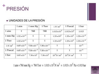 +
    PRESIÓN

       UNIDADES DE LA PRESIÓN
 