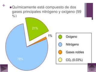 +    Químicamente  está compuesto de dos
     gases principales nitrógeno y oxígeno (99
     %)
 