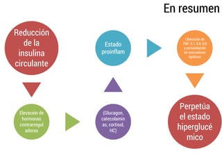 Reducción
de la
insulina
circulante
Elevación de
hormonas
contrarregul
adoras
(Glucagon,
catecolamin
as, cortisol,
HC)
Estado
proinflam
Liberación de
TNF, IL1, IL6, IL8
y perioxidación
de marcadores
lipídicos
Perpetúa
el estado
hiperglucé
mico
En resumen
 