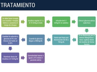 Se debe hacer terapia
con insulina + terapia
hídrica o aumenta el
riesgo de choque
Insulina regular 0.1 a
0.15 UI/kg en bolo
Infusión de 0.1
UI/kg/hr en adultos
Checar glucosa sérica
cada hora
Si no disminuye por lo
menos 50mg/dl en 1
hora: suplicar dosis
de insulina de forma
horaria
Hasta que haya una
disminución de 50 a
70mg/dL
Cuando la glucosa
llegue a 300mg/dL
Cambiar la solución a
glucosa al 5% con
Cloruro de Sodio al
0.45%
Disminuir dosis de
insulina a 0.1UI/kg/hr
Osmolaridad menor o
igual a 315 mOsm +
paciente alerta
TRATAMIENTO
 