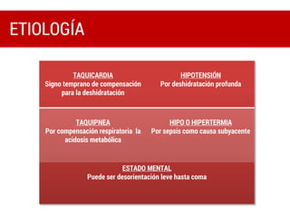 TAQUICARDIA
Signo temprano de compensación
para la deshidratación
HIPOTENSIÓN
Por deshidratación profunda
TAQUIPNEA
Por compensación respiratoria la
acidosis metabólica
HIPO O HIPERTERMIA
Por sepsis como causa subyacente
ESTADO MENTAL
Puede ser desorientación leve hasta coma
ETIOLOGÍA
 