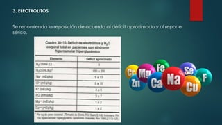 3. ELECTROLITOS
Se recomienda la reposición de acuerdo al déficit aproximado y al reporte
sérico.
 