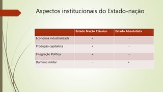 Aspectos institucionais do Estado-nação
Estado Nação Clássico Estado Absolutista
Economia industrializada + -
Produção capitalista + -
Integração Política + -
Domínio militar - +
 