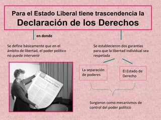Para el Estado Liberal tiene trascendencia la
      Declaración de los Derechos
                  en donde

Se define básicamente que en el               Se establecieron dos garantías
ámbito de libertad, el poder político         para que la libertad individual sea
no puede intervenir                           respetada


                                        La separación           El Estado de
                                        de poderes              Derecho




                                            Surgieron como mecanismos de
                                            control del poder político
 