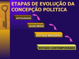 ETAPAS DE EVOLUÇÃO DA CONCEPÇÃO POLITICA   ANTIGUIDADE IDADE MÉDIA ESTADO MODERNO ESTADO CONTEMPORÂNEO 