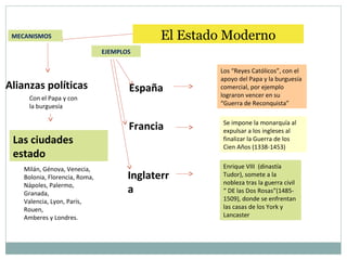 El Estado Moderno
Alianzas políticas
Con el Papa y con
la burguesía
Milán, Génova, Venecia,
Bolonia, Florencia, Roma,
Nápoles, Palermo,
Granada,
Valencia, Lyon, París,
Rouen,
Amberes y Londres.
MECANISMOS
Las ciudades
estado
EJEMPLOS
España
Los “Reyes Católicos”, con el
apoyo del Papa y la burguesía
comercial, por ejemplo
lograron vencer en su
“Guerra de Reconquista”
Francia Se impone la monarquía al
expulsar a los ingleses al
finalizar la Guerra de los
Cien Años (1338-1453)
Inglaterr
a
Enrique VIII (dinastía
Tudor), somete a la
nobleza tras la guerra civil
“ DE las Dos Rosas”(1485-
1509), donde se enfrentan
las casas de los York y
Lancaster
 