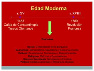 Edad Moderna
s. XV s. XVIII
1453 1789
Caída de Constantinopla Revolución
Turcos Otomanos Francesa
Procesos
Social: Consolidación de la Burguesía
Económico: Mercantilismo, Capitalismo y Economía mundo
Cultural: Renacimiento, Humanismo y Descubrimientos
Religioso: Reforma y Contrareforma
Ciencia y tecnología: Navegación e Imprenta
Politico: Estados nacionales y Monarquía absoluta
 