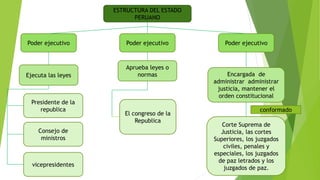 ESTRUCTURA DEL ESTADO
PERUANO
Poder ejecutivo Poder ejecutivo Poder ejecutivo
Ejecuta las leyes
Aprueba leyes o
normas Encargada de
administrar administrar
justicia, mantener el
orden constitucional
Presidente de la
republica
Consejo de
ministros
vicepresidentes
El congreso de la
Republica
Corte Suprema de
Justicia, las cortes
Superiores, los juzgados
civiles, penales y
especiales, los juzgados
de paz letrados y los
juzgados de paz.
conformado
 