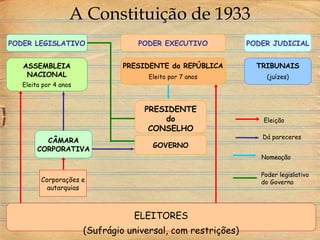 A Constituição de 1933
PODER LEGISLATIVO PODER EXECUTIVO PODER JUDICIAL
ASSEMBLEIA
NACIONAL
Eleita por 4 anos
GOVERNO
PRESIDENTE da REPÚBLICA
Eleito por 7 anos
TRIBUNAIS
(juízes)
ELEITORES
(Sufrágio universal, com restrições)
Dá pareceres
Nomeação
PRESIDENTE
do
CONSELHO
CÂMARA
CORPORATIVA
Corporações e
autarquias
Eleição
Poder legislativo
do Governo
 