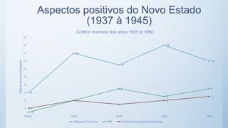 Aspectos positivos do Novo Estado
(1937 à 1945)
4
14
11
16
12
-1
2
5
3
5
0
2
1
2
3
-2
0
2
4
6
8
10
12
14
16
18
1935 1937 1940 1945 1950
Dadosemporcentagem
Gráfico diversos dos anos 1935 à 1950.
Dispesas Publicas PIB Crescimento populaçional anual
 