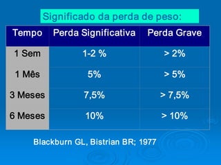 Significado da perda de peso: 
Tempo  Perda Significativa      Perda Grave 

1 Sem           1­2 %                 > 2% 

 1 Mês           5%                   > 5% 

3 Meses         7,5%                  > 7,5% 

6 Meses          10%                  > 10% 

    Blackburn GL, Bistrian BR; 1977
 