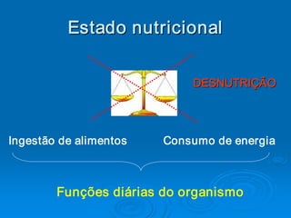 Estado nutricional 


                             DESNUTRIÇÃO
                             DESNUTRIÇÃO 




Ingestão de alimentos    Consumo de energia 



        Funções diárias do organismo 
 