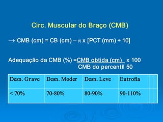 Circ. Muscular do Braço (CMB) 

® CMB (cm) = CB (cm) – p x [PCT (mm) ÷ 10] 

Adequação da CMB (%) =CMB obtida (cm)  x 100 
                      CMB do percentíl 50 

Desn. Gr ave   Desn. Moder   Desn. Leve    Eutr ofia 

< 70%          70­80%        80­90%        90­110%  
 