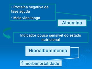 • Proteína negativa de 
fase aguda 
• Meia vida longa 
                            Albumina 

     Indicador pouco sensível do estado 
                 nutricional 


          Hipoalbuminemia

     - morbimortalidade
 
