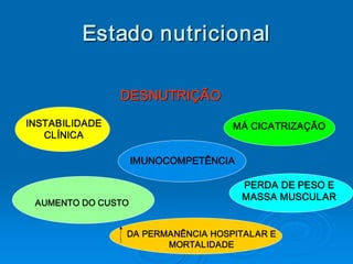 Estado nutricional 

                 DESNUTRIÇÃO 
INSTABILIDADE                       MÁ CICATRIZAÇÃO 
   CLÍNICA 

                  IMUNOCOMPETÊNCIA 

                                      PERDA DE PESO E 
                                      MASSA MUSCULAR
 AUMENTO DO CUSTO 


                 DA PERMANÊNCIA HOSPITALAR E 
                        MORTALIDADE 
 