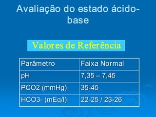 Avaliação do estado ácido­ 
           base

   Valor es de Refer ência 
Parâmetro        Faixa Normal 
pH               7,35 – 7,45 
PCO2 (mmHg) 
PCO2 ( 
      mmHg       35­45 
                 35 
                   ­ 
HCO3­ (mEq/l) 
HCO3  ( 
       mEq/l     22­25 / 23­26 
                 22  25 / 23 
                   ­        ­ 
 