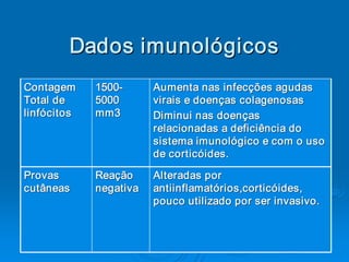 Dados imunol ó gicos 
         Dados imunol ó 
Contagem      1500­ 
              1500        Aumenta nas infecções agudas 
Total de      5000        virais e doenças colagenosas 
linfócitos
linfócitos    mm3         Diminui nas doenças 
                          relacionadas a deficiência do 
                          sistema imunológico e com o uso 
                          de corticóides . 
                             corticóides 
Provas        Reação      Alteradas por 
cutâneas      negativa    antiinflamatórios,corticóides , 
                          antiinflamatórios, 
                                            corticóides 
                          pouco utilizado por ser invasivo . 
                                                  invasivo 
 