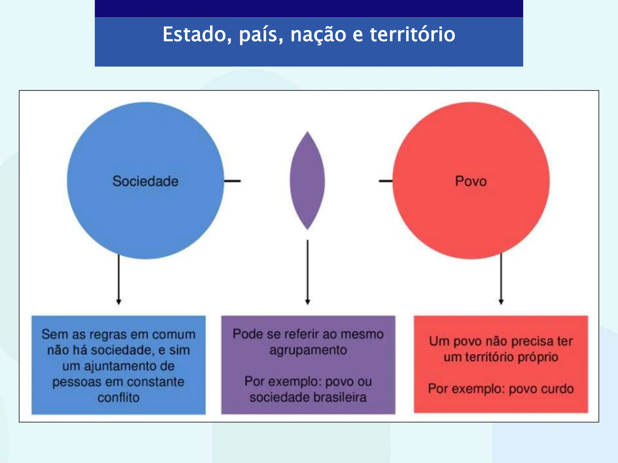 ESTADO, PAÍS, NAÇÃO E OUTROS CONCEITOS DA GEOGRAFIA | PPTX