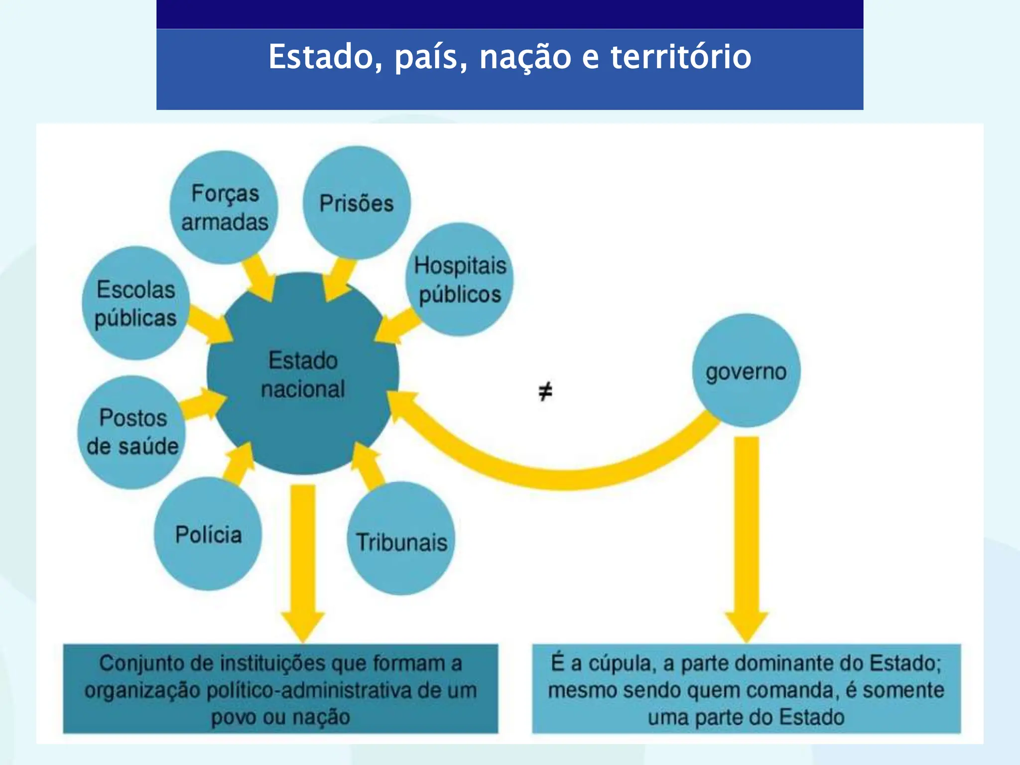 ESTADO, PAÍS, NAÇÃO E OUTROS CONCEITOS DA GEOGRAFIA | PPTX