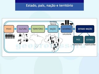 ESTADO, PAÍS, NAÇÃO E OUTROS CONCEITOS DA GEOGRAFIA | PPTX