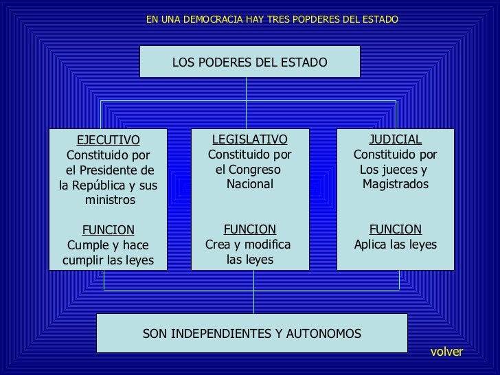 Estado per,poderes del estado