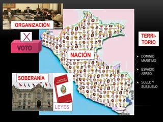 ORGANIZACIÓN

TERRITORIO

NACIÓN

 DOMINIO
MARITIMO
 ESPACIO
AEREO

SOBERANÍA

 SUELO Y
SUBSUELO

LEYES

 