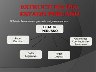 ESTRUCTURA DEL
ESTADO PERUANO
El Estado Peruano se organiza de la siguiente manera:

ESTADO
PERUANO
Poder
Ejecutivo

Organismos
Constitucionales
Autónomos

Poder
Legislativo

Poder
Judicial

 