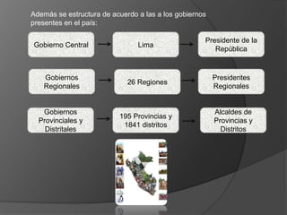 Además se estructura de acuerdo a las a los gobiernos
presentes en el país:
Gobierno Central

Lima

Presidente de la
República

Gobiernos
Regionales

26 Regiones

Presidentes
Regionales

Gobiernos
Provinciales y
Distritales

195 Provincias y
1841 distritos

Alcaldes de
Provincias y
Distritos

 