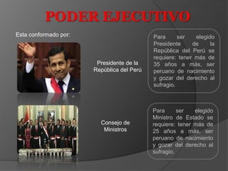 PODER EJECUTIVO
Esta conformado por:

Presidente de la
República del Perú

Consejo de
Ministros

Para
ser
elegido
Presidente
de
la
República del Perú se
requiere: tener más de
35 años a más, ser
peruano de nacimiento
y gozar del derecho al
sufragio.

Para
ser
elegido
Ministro de Estado se
requiere: tener más de
25 años a más, ser
peruano de nacimiento
y gozar del derecho al
sufragio.

 
