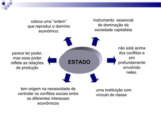ESTADO
instrumento essencial
de dominação da
sociedade capitalista
não está acima
dos conflitos e
sim
profundamente
envolvido
neles.
uma instituição com
vínculo de classe
parece ter poder,
mas esse poder
reflete as relações
de produção
tem origem na necessidade de
controlar os conflitos sociais entre
os diferentes interesses
econômicos
coloca uma “ordem”
que reproduz o domínio
econômico.
 