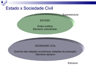 Estado x Sociedade Civil
ESTADO
Ordem política
Elemento subordinado
SOCIEDADE CIVIL
Domínio das relações econômicas (relações de produção)
Elemento decisivo
Estrutura
Superestrutura
 