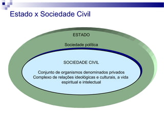 ESTADO
Sociedade política
Estado x Sociedade Civil
SOCIEDADE CIVIL
Conjunto de organismos denominados privados
Complexo de relações ideológicas e culturais, a vida
espiritual e intelectual
SOCIEDADE CIVIL
Conjunto de organismos denominados privados
Complexo de relações ideológicas e culturais, a vida
espiritual e intelectual
 