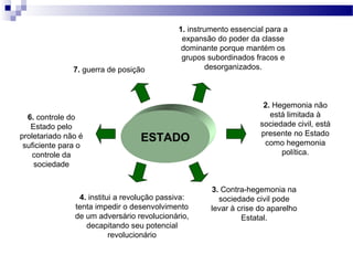 ESTADO
1. instrumento essencial para a
expansão do poder da classe
dominante porque mantém os
grupos subordinados fracos e
desorganizados.
2. Hegemonia não
está limitada à
sociedade civil, está
presente no Estado
como hegemonia
política.
3. Contra-hegemonia na
sociedade civil pode
levar à crise do aparelho
Estatal.
4. institui a revolução passiva:
tenta impedir o desenvolvimento
de um adversário revolucionário,
decapitando seu potencial
revolucionário
6. controle do
Estado pelo
proletariado não é
suficiente para o
controle da
sociedade
7. guerra de posição
 
