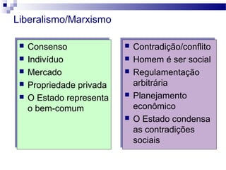  Consenso
 Indivíduo
 Mercado
 Propriedade privada
 O Estado representa
o bem-comum
 Consenso
 Indivíduo
 Mercado
 Propriedade privada
 O Estado representa
o bem-comum
 Contradição/conflito
 Homem é ser social
 Regulamentação
arbitrária
 Planejamento
econômico
 O Estado condensa
as contradições
sociais
 Contradição/conflito
 Homem é ser social
 Regulamentação
arbitrária
 Planejamento
econômico
 O Estado condensa
as contradições
sociais
Liberalismo/Marxismo
 
