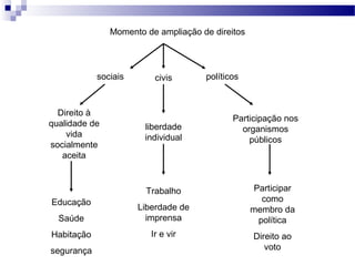 Momento de ampliação de direitos
sociais civis políticos
liberdade
individual
Trabalho
Liberdade de
imprensa
Ir e vir
Participar
como
membro da
política
Direito ao
voto
Participação nos
organismos
públicos
Direito à
qualidade de
vida
socialmente
aceita
Educação
Saúde
Habitação
segurança
 