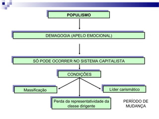 POPULISMOPOPULISMO
DEMAGOGIA (APELO EMOCIONAL)DEMAGOGIA (APELO EMOCIONAL)
SÓ PODE OCORRER NO SISTEMA CAPITALISTASÓ PODE OCORRER NO SISTEMA CAPITALISTA
CONDIÇÕESCONDIÇÕES
MassificaçãoMassificação Líder carismáticoLíder carismático
Perda da representatividade da
classe dirigente
Perda da representatividade da
classe dirigente
PERÍODO DE
MUDANÇA
 