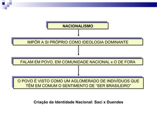 NACIONALISMONACIONALISMO
IMPÔR A SI PRÓPRIO COMO IDEOLOGIA DOMINANTEIMPÔR A SI PRÓPRIO COMO IDEOLOGIA DOMINANTE
FALAM EM POVO, EM COMUNIDADE NACIONAL x O DE FORAFALAM EM POVO, EM COMUNIDADE NACIONAL x O DE FORA
O POVO É VISTO COMO UM AGLOMERADO DE INDIVÍDUOS QUE
TÊM EM COMUM O SENTIMENTO DE “SER BRASILEIRO”
O POVO É VISTO COMO UM AGLOMERADO DE INDIVÍDUOS QUE
TÊM EM COMUM O SENTIMENTO DE “SER BRASILEIRO”
Criação da Identidade Nacional: Saci x Duendes
 