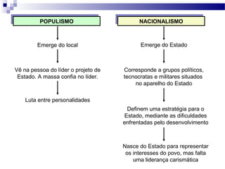 POPULISMOPOPULISMO NACIONALISMONACIONALISMO
Emerge do local Emerge do Estado
Corresponde a grupos políticos,
tecnocratas e militares situados
no aparelho do Estado
Definem uma estratégia para o
Estado, mediante as dificuldades
enfrentadas pelo desenvolvimento
Nasce do Estado para representar
os interesses do povo, mas falta
uma liderança carismática
Vê na pessoa do líder o projeto de
Estado. A massa confia no líder.
Luta entre personalidades
 