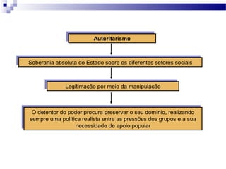 AutoritarismoAutoritarismo
Soberania absoluta do Estado sobre os diferentes setores sociaisSoberania absoluta do Estado sobre os diferentes setores sociais
Legitimação por meio da manipulaçãoLegitimação por meio da manipulação
O detentor do poder procura preservar o seu domínio, realizando
sempre uma política realista entre as pressões dos grupos e a sua
necessidade de apoio popular
O detentor do poder procura preservar o seu domínio, realizando
sempre uma política realista entre as pressões dos grupos e a sua
necessidade de apoio popular
 