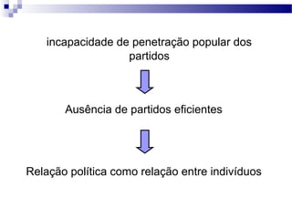 incapacidade de penetração popular dos
partidos
Ausência de partidos eficientes
Relação política como relação entre indivíduos
 