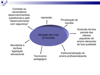 REGIME MILITAR
DITADURA
repressão
Privatização de
escolas
Exclusão de boa
parcela das
classes
populares do
ensino elementar
de boa qualidade
Institucionalização do
ensino profissionalizanteTecnicismo
pedagógico
Abundante e
confusa
legislação
educacional
Combate ao
nacionalismo
desenvolvimentista,
substituindo-o pelo
“desenvolvimento
com segurança”
 