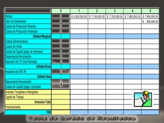 0 1 2 3 4 5
Ventas 6,500,000.00$ 7,150,000.00$ 7,150,000.00$ 7,800,000.00$ 7,800,000.00$
Valor de Salvamento 800,000.00$
Costos de Producción Directos 2,000,000.00$ 2,200,000.00$ 2,200,000.00$ 2,400,000.00$ 2,400,000.00$
Costos de Producción Indirectos
Utilidad Marginal
Costos Administrativos
Costos de Venta
Costos de Capital (pago de intereses) -$ 257,400.00$ 171,600.00$ 85,800.00$ -$
Depreciación/Amorización 260,000.00$ 260,000.00$ 260,000.00$ 260,000.00$ 260,000.00$
Impuesto del 1% Gob Municipal
Utilidad Bruta
Impuesto del 30% IR
Utilidad Neta
Depreciación/Amorización 260,000.00$ 260,000.00$ 260,000.00$ 260,000.00$ 260,000.00$
Costos de Capital (pago a principal) -$ 660,000.00$ 660,000.00$ 660,000.00$ -$
Inversion Tangibles e Intangibles
Capital de Trabajo
Inversion Total
Financiamiento
FNE
 