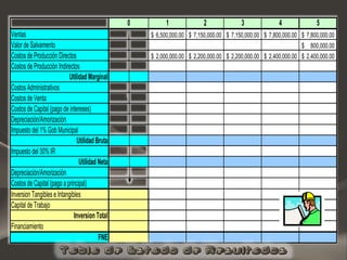 0 1 2 3 4 5
Ventas 6,500,000.00$ 7,150,000.00$ 7,150,000.00$ 7,800,000.00$ 7,800,000.00$
Valor de Salvamento 800,000.00$
Costos de Producción Directos 2,000,000.00$ 2,200,000.00$ 2,200,000.00$ 2,400,000.00$ 2,400,000.00$
Costos de Producción Indirectos
Utilidad Marginal
Costos Administrativos
Costos de Venta
Costos de Capital (pago de intereses) -$ 257,400.00$ 171,600.00$ 85,800.00$ -$
Depreciación/Amorización 260,000.00$ 260,000.00$ 260,000.00$ 260,000.00$ 260,000.00$
Impuesto del 1% Gob Municipal
Utilidad Bruta
Impuesto del 30% IR
Utilidad Neta
Depreciación/Amorización 260,000.00$ 260,000.00$ 260,000.00$ 260,000.00$ 260,000.00$
Costos de Capital (pago a principal) -$ 660,000.00$ 660,000.00$ 660,000.00$ -$
Inversion Tangibles e Intangibles
Capital de Trabajo
Inversion Total
Financiamiento
FNE
 