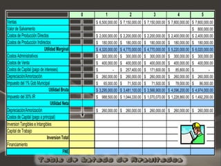 0 1 2 3 4 5
Ventas 6,500,000.00$ 7,150,000.00$ 7,150,000.00$ 7,800,000.00$ 7,800,000.00$
Valor de Salvamento 800,000.00$
Costos de Producción Directos 2,000,000.00$ 2,200,000.00$ 2,200,000.00$ 2,400,000.00$ 2,400,000.00$
Costos de Producción Indirectos 180,000.00$ 180,000.00$ 180,000.00$ 180,000.00$ 180,000.00$
Utilidad Marginal 4,320,000.00$ 4,770,000.00$ 4,770,000.00$ 5,220,000.00$ 6,020,000.00$
Costos Administrativos 300,000.00$ 300,000.00$ 300,000.00$ 300,000.00$ 300,000.00$
Costos de Venta 400,000.00$ 400,000.00$ 400,000.00$ 400,000.00$ 400,000.00$
Costos de Capital (pago de intereses) -$ 257,400.00$ 171,600.00$ 85,800.00$ -$
Depreciación/Amorización 260,000.00$ 260,000.00$ 260,000.00$ 260,000.00$ 260,000.00$
Impuesto del 1% Gob Municipal 65,000.00$ 71,500.00$ 71,500.00$ 78,000.00$ 86,000.00$
Utilidad Bruta 3,295,000.00$ 3,481,100.00$ 3,566,900.00$ 4,096,200.00$ 4,974,000.00$
Impuesto del 30% IR 988,500.00$ 1,044,330.00$ 1,070,070.00$ 1,228,860.00$ 1,492,200.00$
Utilidad Neta
Depreciación/Amorización 260,000.00$ 260,000.00$ 260,000.00$ 260,000.00$ 260,000.00$
Costos de Capital (pago a principal) -$ 660,000.00$ 660,000.00$ 660,000.00$ -$
Inversion Tangibles e Intangibles
Capital de Trabajo
Inversion Total
Financiamiento
FNE
 