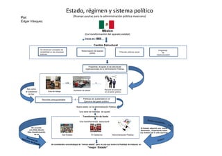 Estado, régimen y sistema político
                                                      (Nuevas pautas para la administración pública mexicana)



                                                                                       México
                                                                   (La transformación del aparato estatal)
                                                                   Inicia en 1985

                                                                              Cambio Estructural
              Se introducen conceptos de                                                                                                                   Programas
                                                                Modernización del aparato
              rentabilidad en las empresas                                                                   Finanzas públicas sanas                            de
                                                                        público
              públicas                                                                                                                                   reestructuración




                                                                       Programas de ajuste en las estructuras
                                                                    organizacionales de la Administración Públicas




                                             y la                               y


 Así como                                                                                   Recorte de personal
                                                      Supresión de plazas
el comienzo            Área de trabajo                                                      en el sector público
   de los:

                Recortes presupuestales                y         Políticas de austeridad en el
                                                                  Ejercicio del gasto público

                                                           Nuevo estilo en la administración Pública

                                                             “una serie de medidas de ajuste”

                                                                 Transformación de fondo

                                                              Una transformación estructural:

     De acuerdo                                                                                                                         El Estado adquirió una nueva
  con Hilda Aburto                                                                                                                      dimensión, impactando todos
 Esta transformación                                                                                                                   los ámbitos de la vida nacional
         es un                           Del Estado                         El Gobierno             Administración Pública



                           Se consideraba una estrategia de “menos estado” pero no una que tuviera la finalidad de instaurar un
                                                                       “mejor Estado”
 