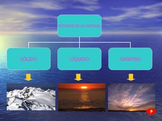 ESTADOS DE LA MATERIA SÓLIDO LÍQUIDO GASEOSO 